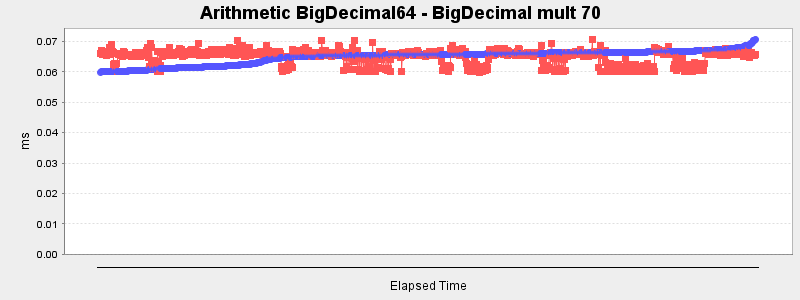 Arithmetic BigDecimal64 - BigDecimal mult 70